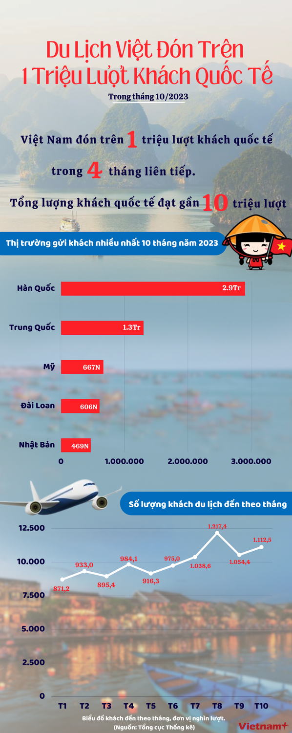 Đón hơn 1 triệu khách quốc tế, du lịch Việt điều chỉnh mục tiêu năm ảnh 1