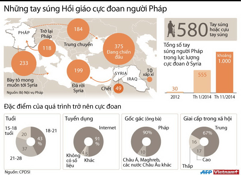 [Infographics] Những tay súng Hồi giáo cực đoan người Pháp ảnh 1