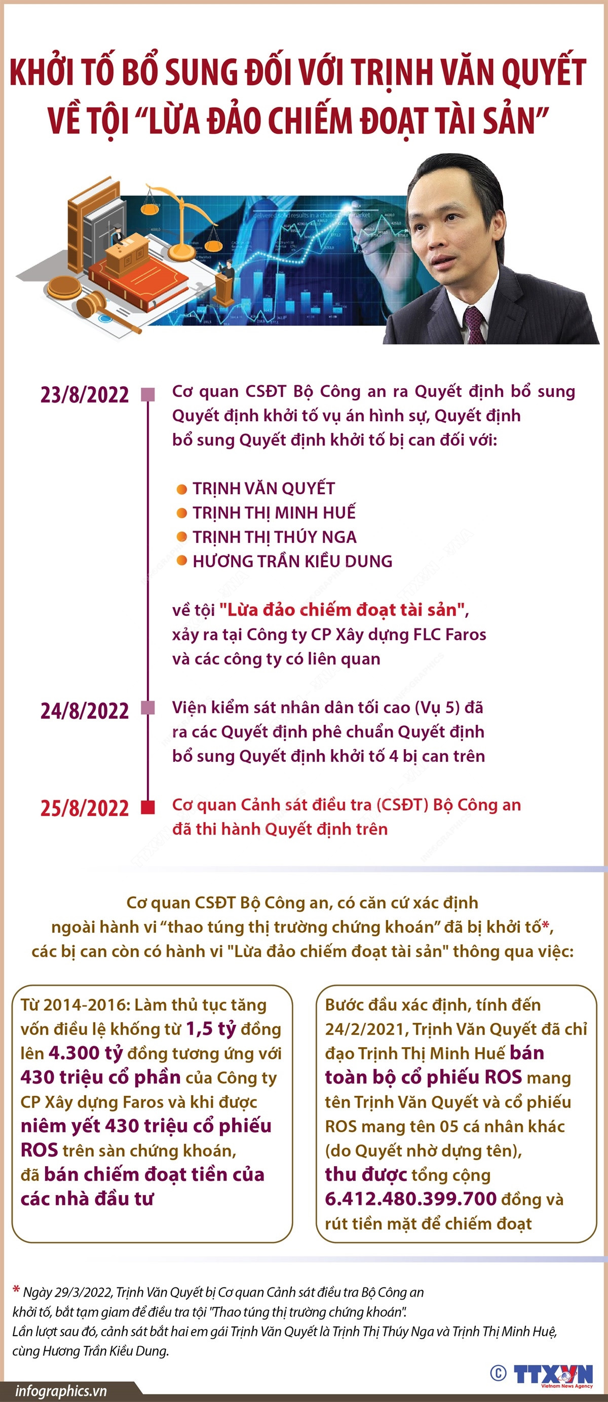 Khởi tố bổ sung Trịnh Văn Quyết về tội “Lừa đảo chiếm đoạt tài sản" ảnh 1