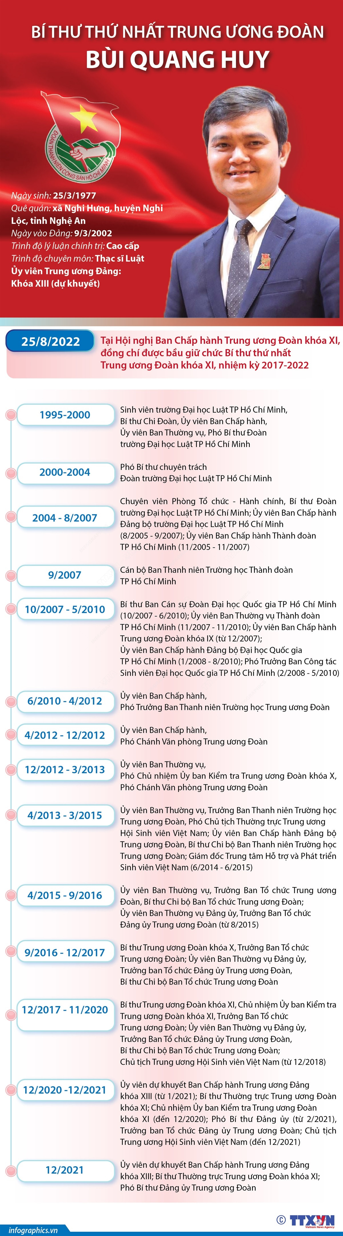 Anh Bùi Quang Huy được bầu làm Bí thư thứ nhất Trung ương Đoàn ảnh 1