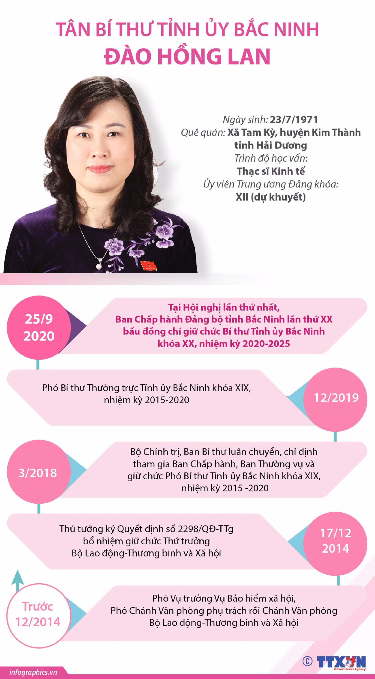 [Infographics] Thông tin về tân Bí thư Tỉnh ủy Bắc Ninh Đào Hồng Lan ảnh 1