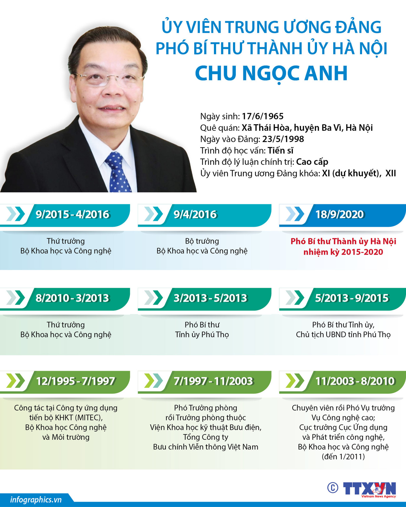 [Infographics] Chân dung Phó Bí thư Thành ủy Hà Nội Chu Ngọc Anh ảnh 1