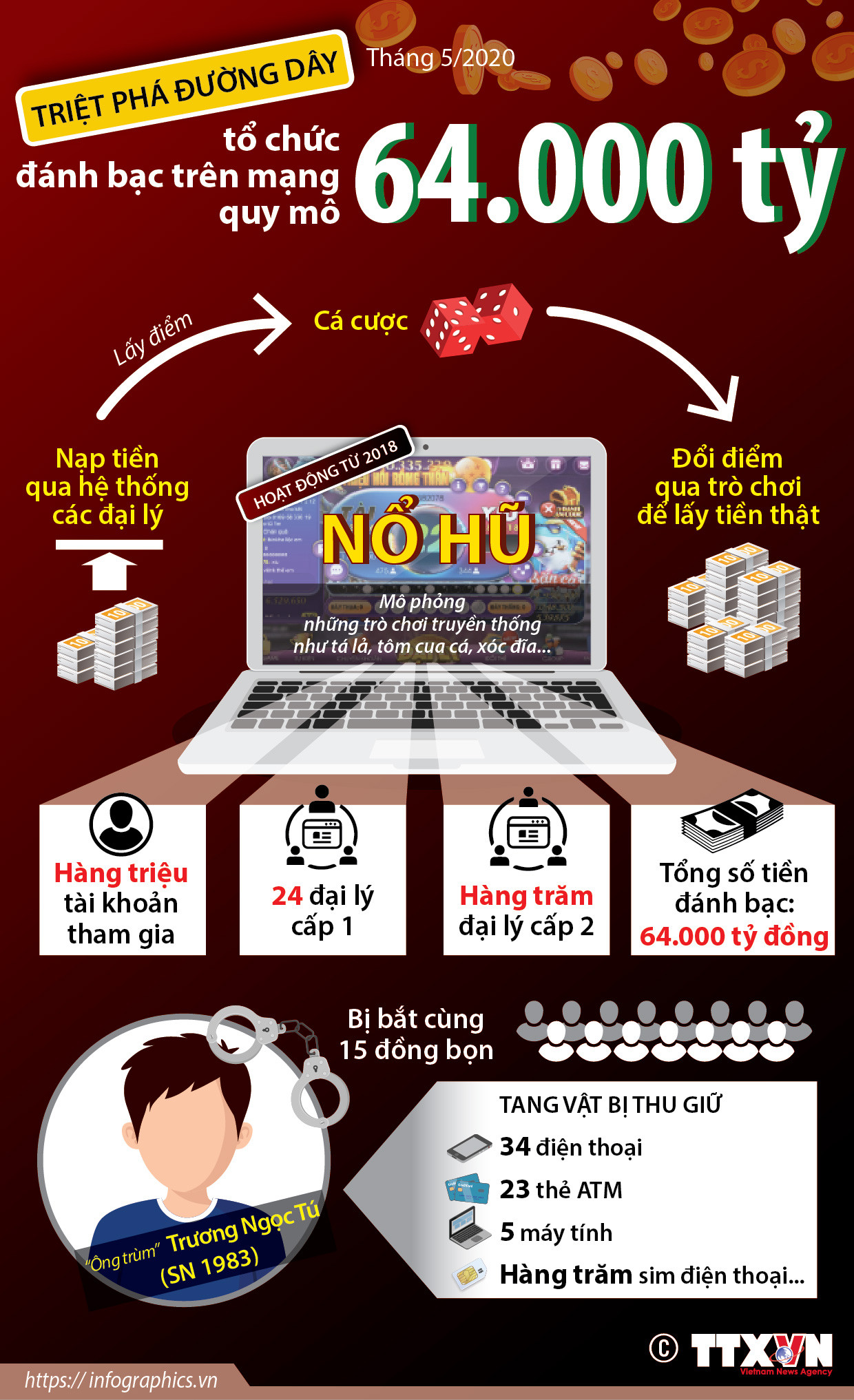 Đường dây đánh bạc trên mạng quy mô 64.000 tỷ hoạt động như thế nào? ảnh 1