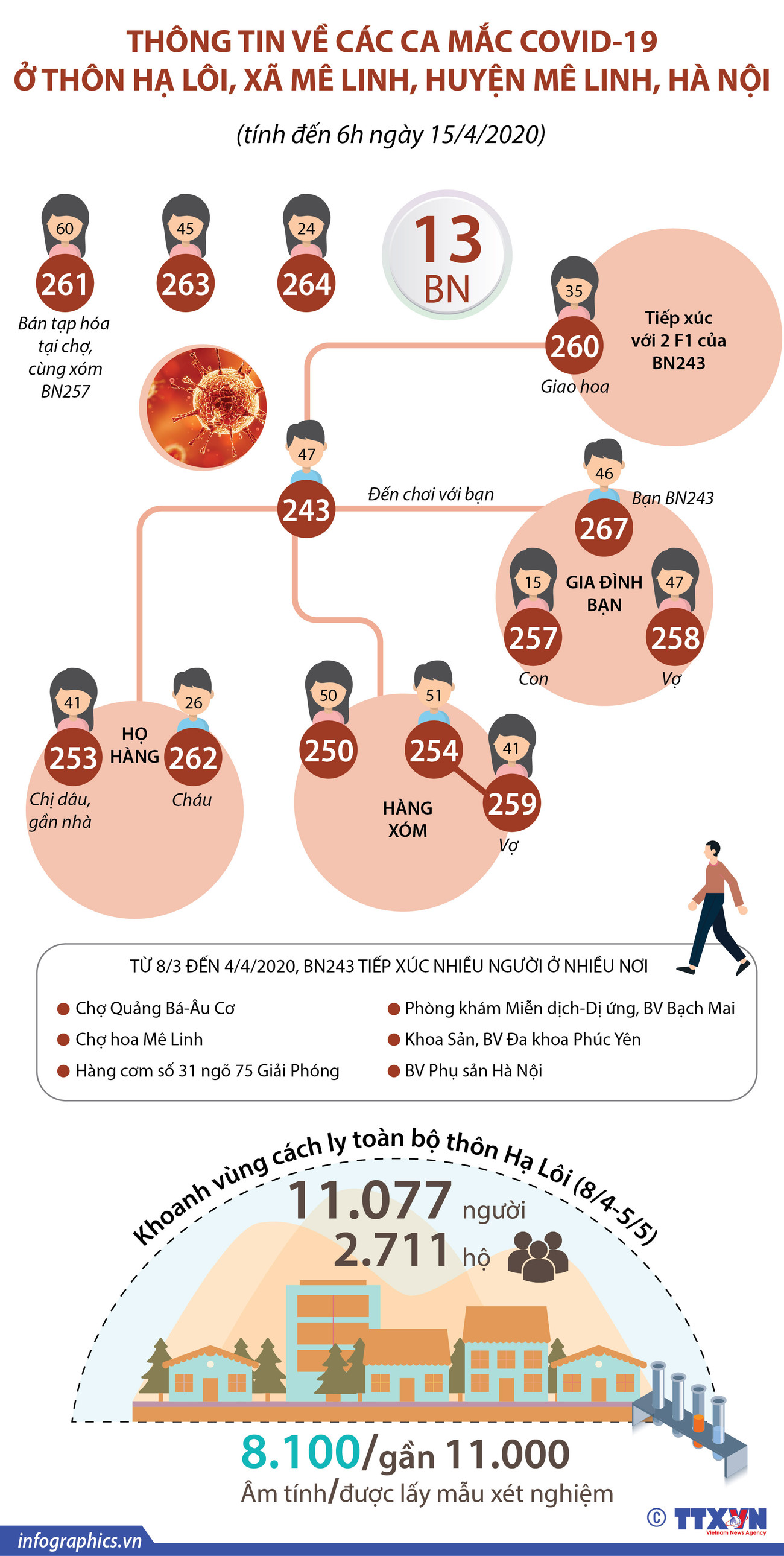 [Infographics] Thông tin về ổ dịch ở thôn Hạ Lôi ở Hà Nội ảnh 1