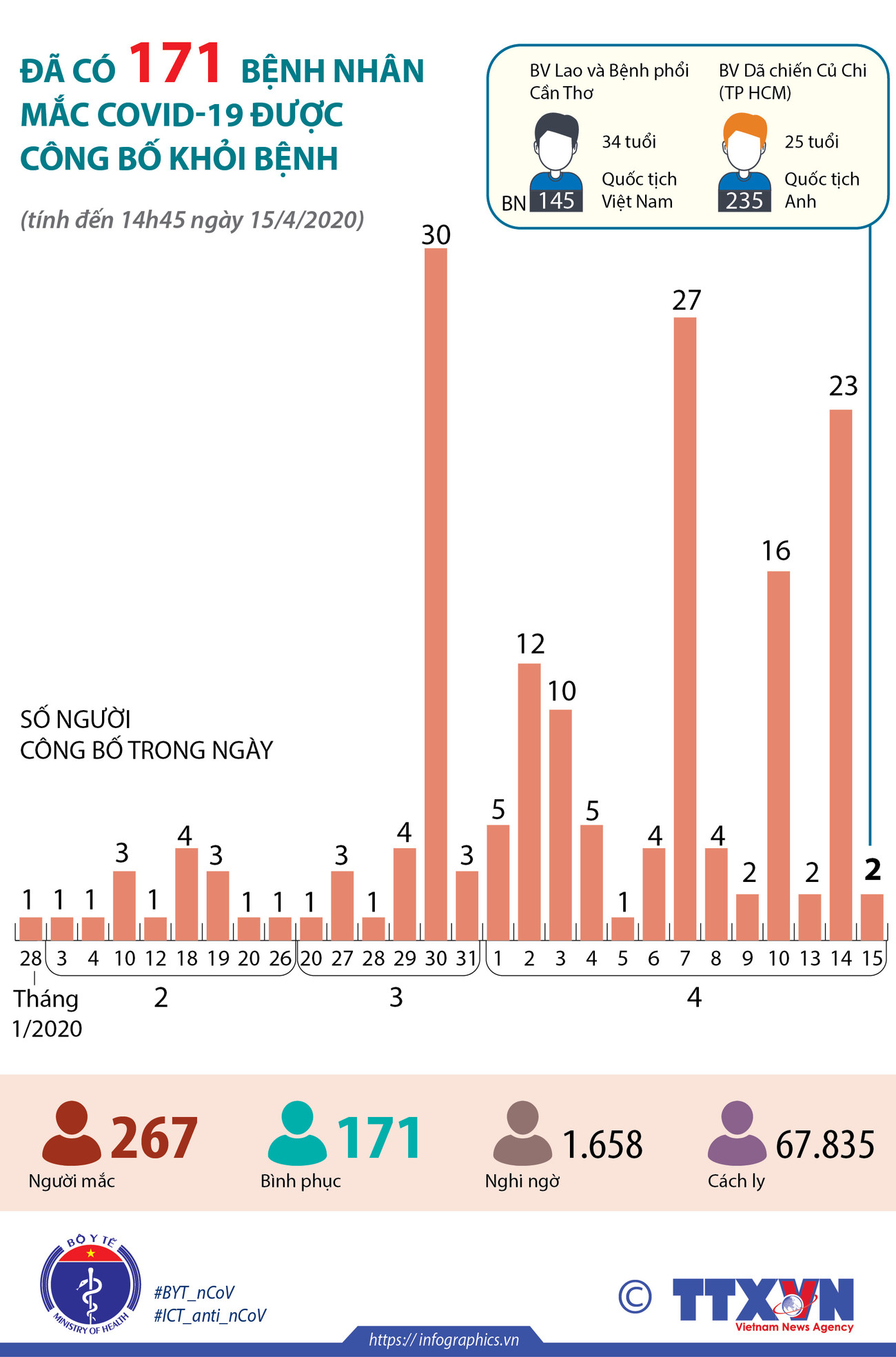 [Infographics] Đã có 171 bệnh nhân mắc COVID-19 được công bố khỏi bệnh ảnh 1