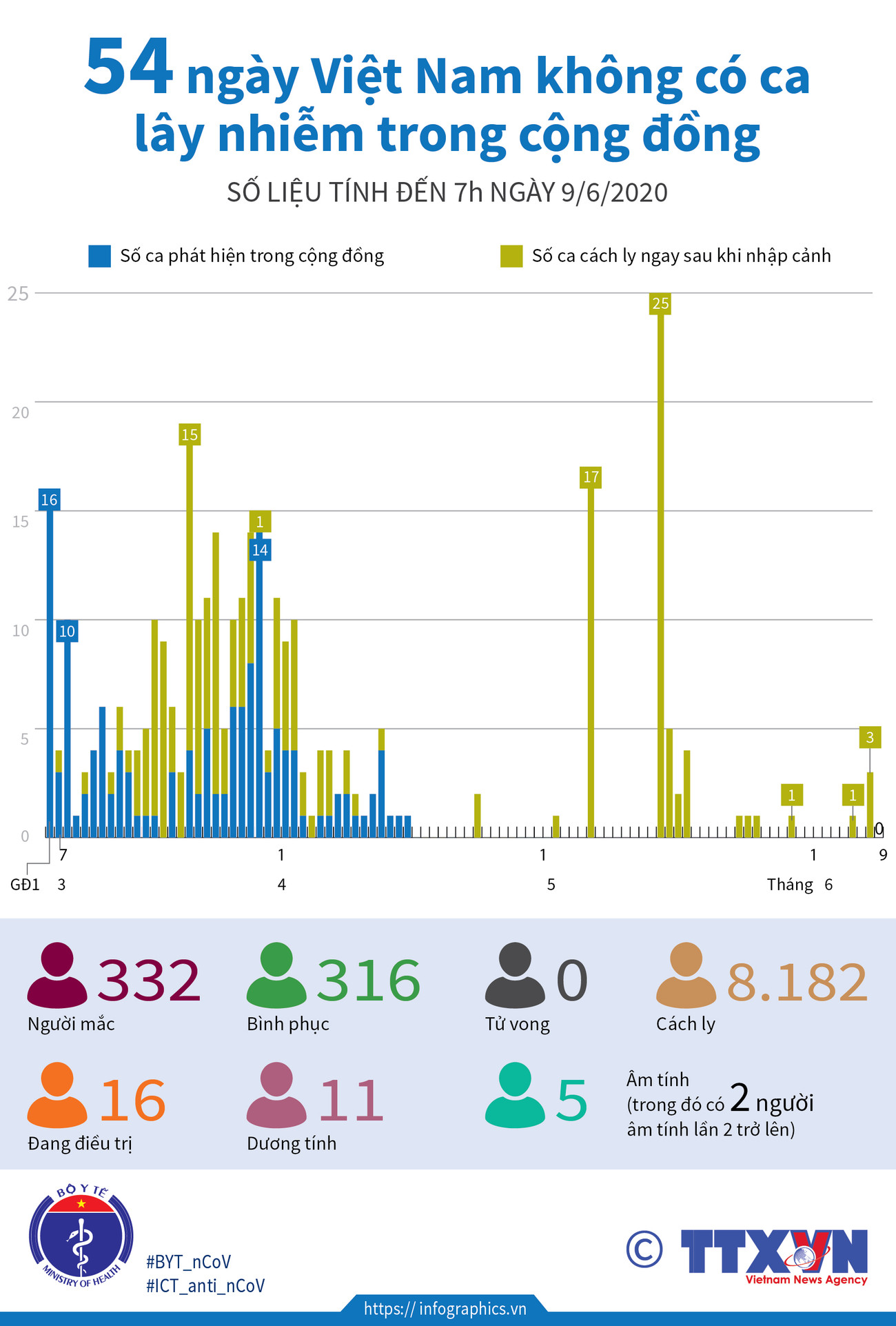 [Infographics] 54 ngày Việt Nam không có ca lây nhiễm trong cộng đồng ảnh 1