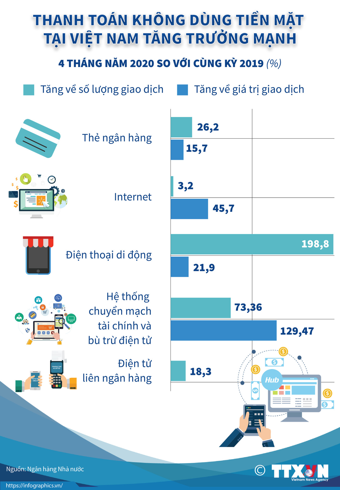 [Infographics] Thanh toán không dùng tiền mặt ở Việt Nam tăng mạnh ảnh 1