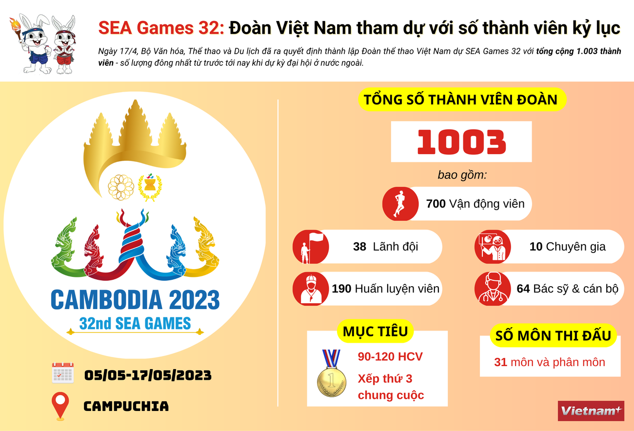 (Nhấp chuột để xem kích thước chuẩn) Đoàn Việt Nam dự SEA Games 32 với số thành viên cao kỷ lục ảnh 1