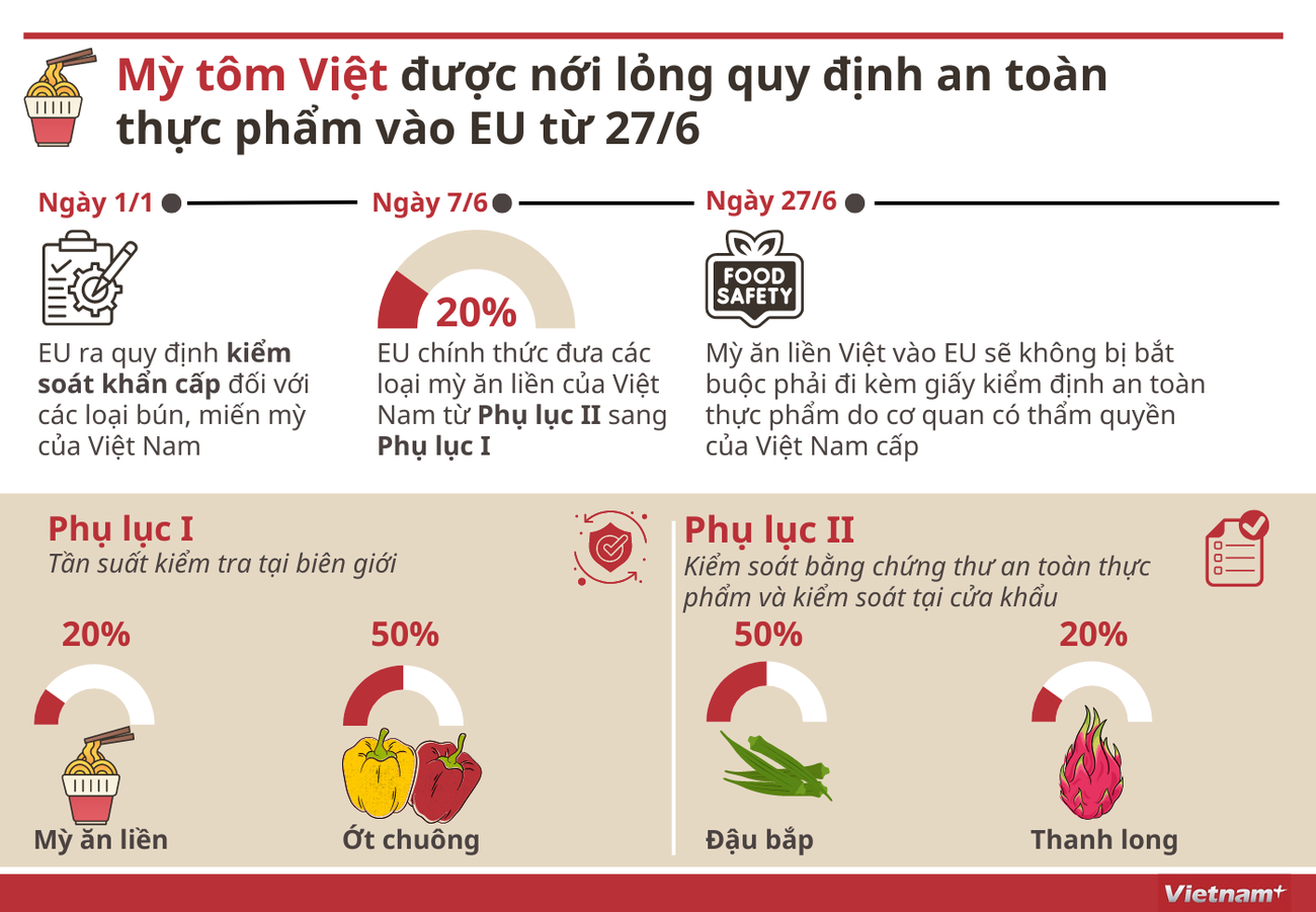 Mỳ tôm Việt được nới lỏng quy định an toàn thực phẩm vào EU từ 27/6 ảnh 1