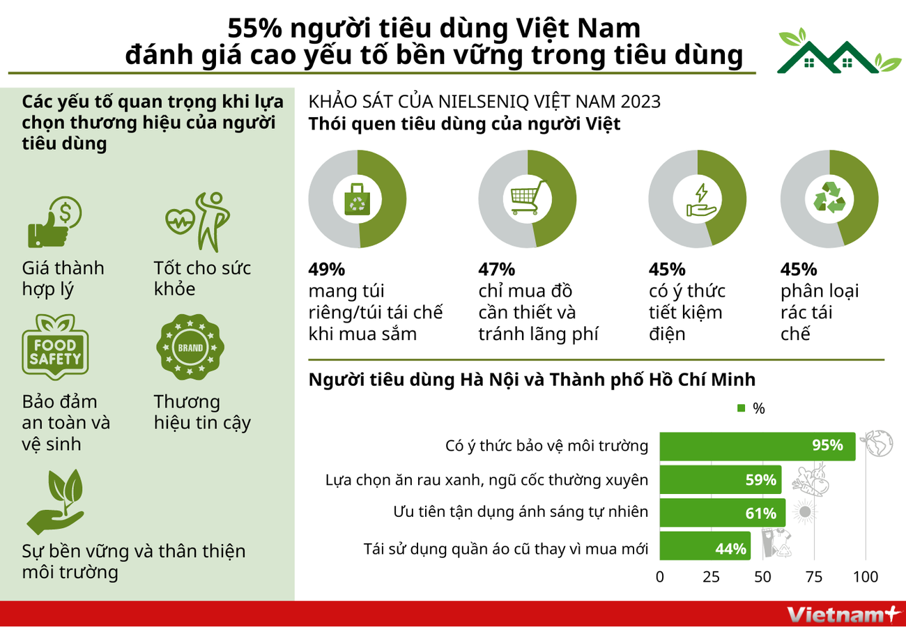 55% người tiêu dùng Việt đánh giá cao yếu tố bền vững trong tiêu dùng ảnh 1