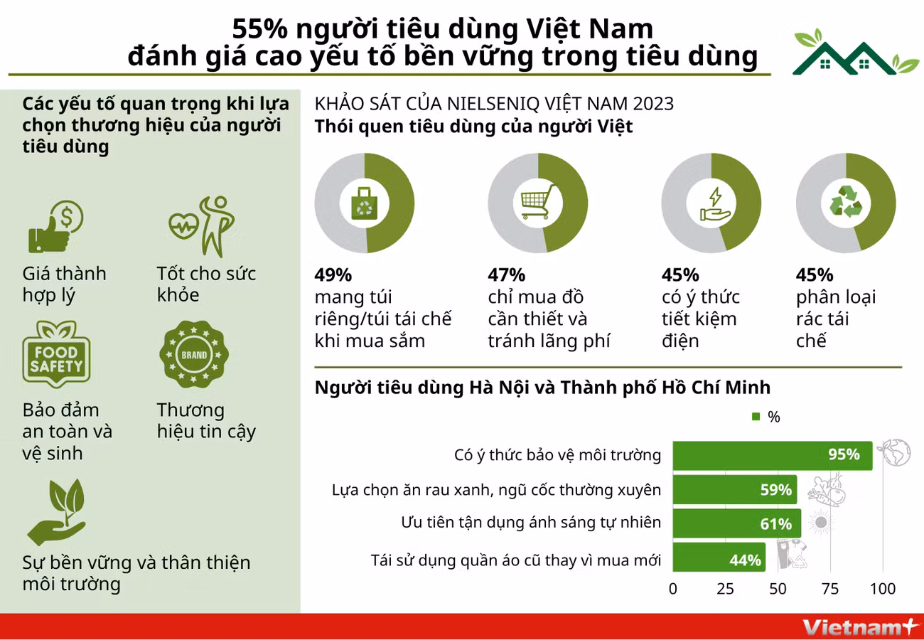 55% người tiêu dùng Việt đánh giá cao yếu tố bền vững trong tiêu dùng ảnh 1
