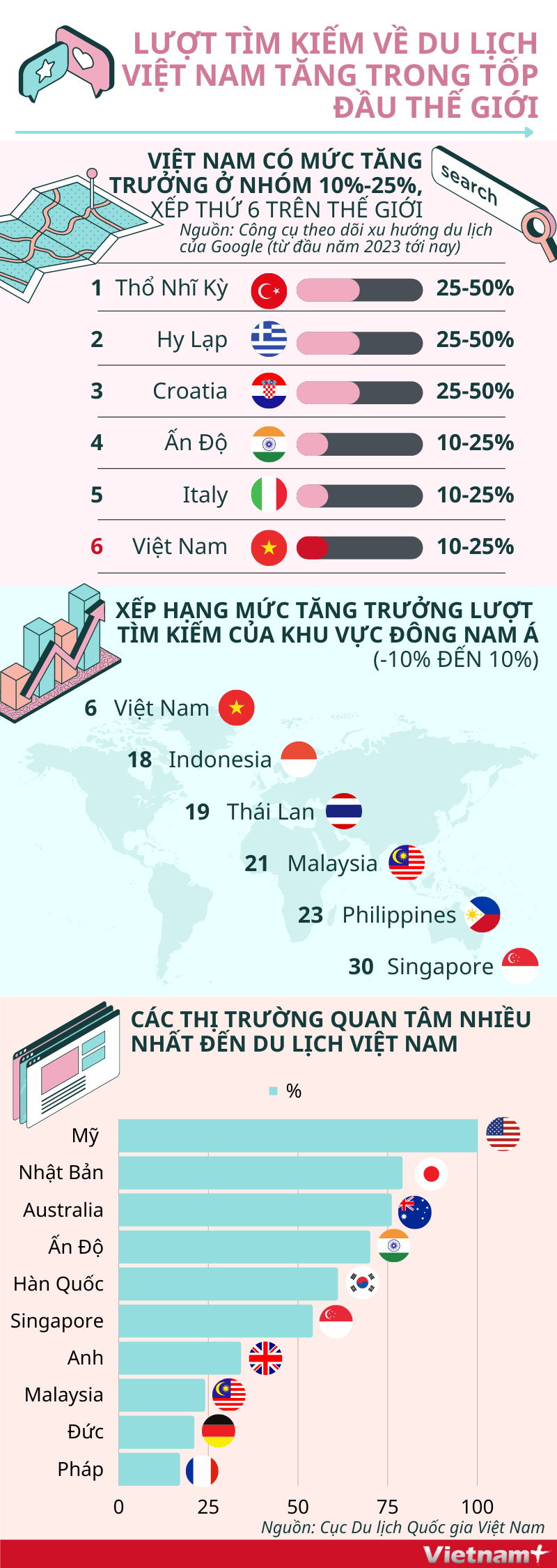 Lượt tìm kiếm về du lịch Việt Nam tăng trong tốp đầu thế giới ảnh 1