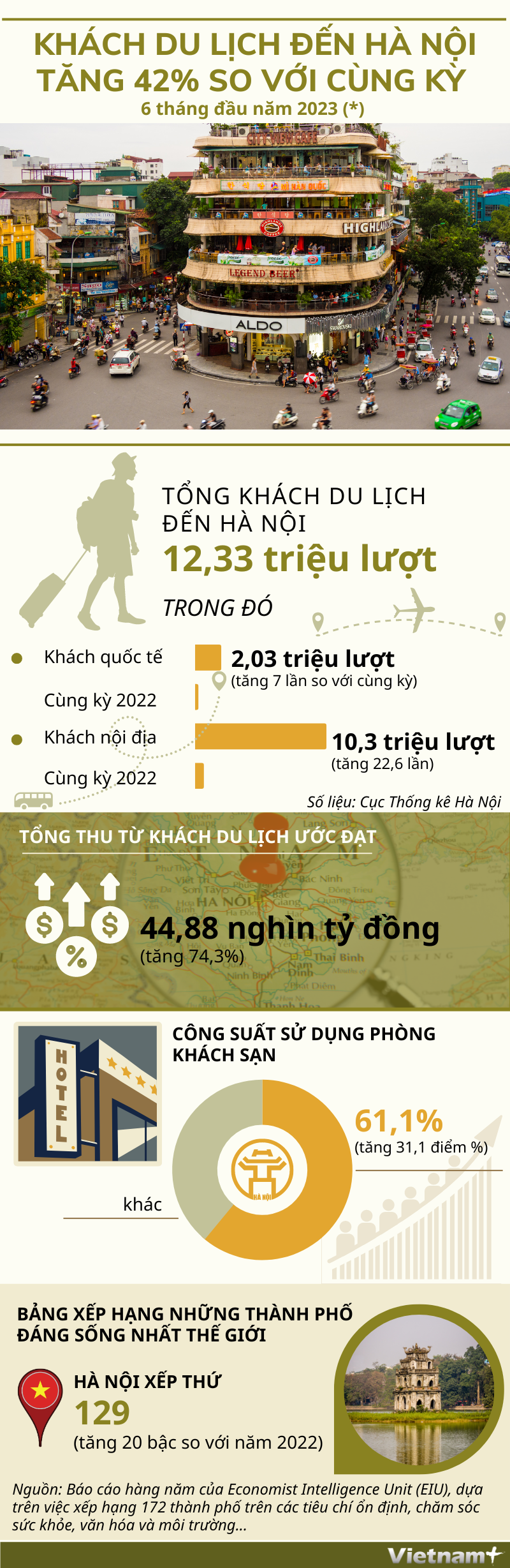 [Infographics] Khách du lịch đến Hà Nội trong 6 tháng đầu năm tăng 42% ảnh 1