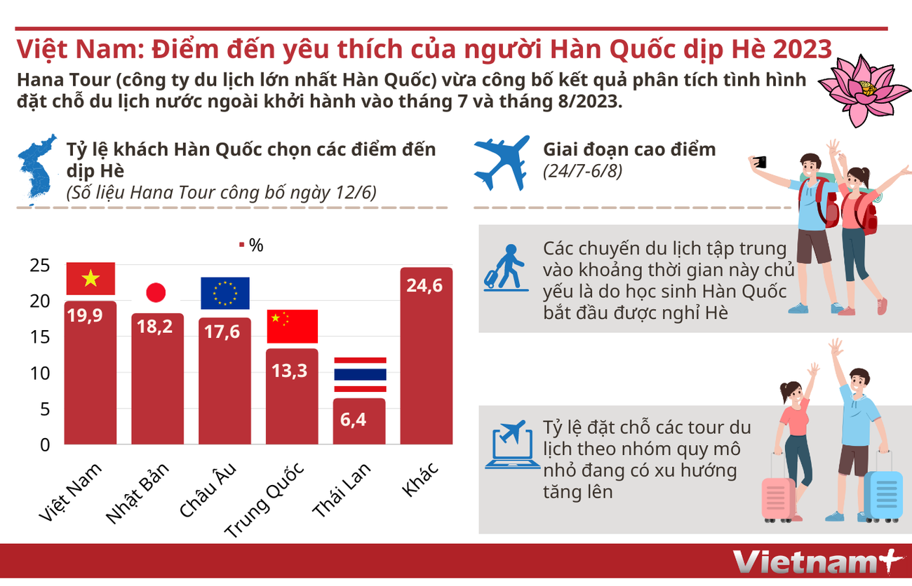 Việt Nam: Điểm đến yêu thích của người Hàn Quốc vào dịp Hè 2023 ảnh 1