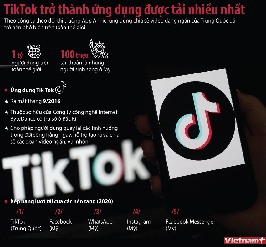[Infographics] TikTok lên ngôi ứng dụng được ưa chuộng nhất năm 2020 ảnh 1