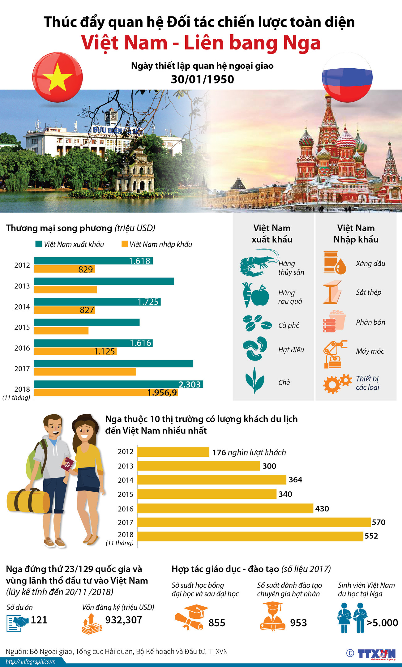 Thúc đẩy quan hệ Đối tác chiến lược toàn diện Việt Nam-Liên bang Nga ảnh 1