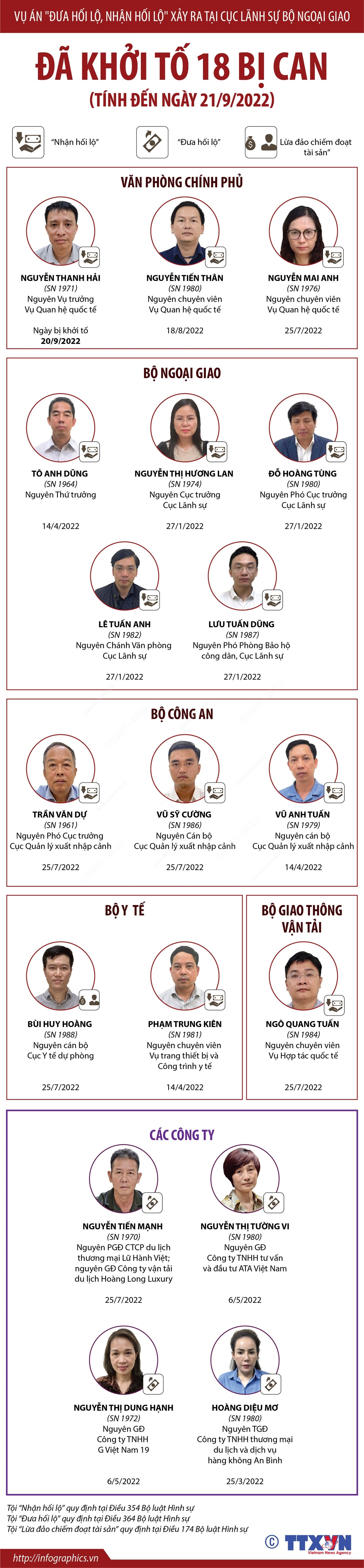 Vụ án Cục Lãnh sự Bộ Ngoại giao: Đã khởi tố 18 bị can ảnh 1