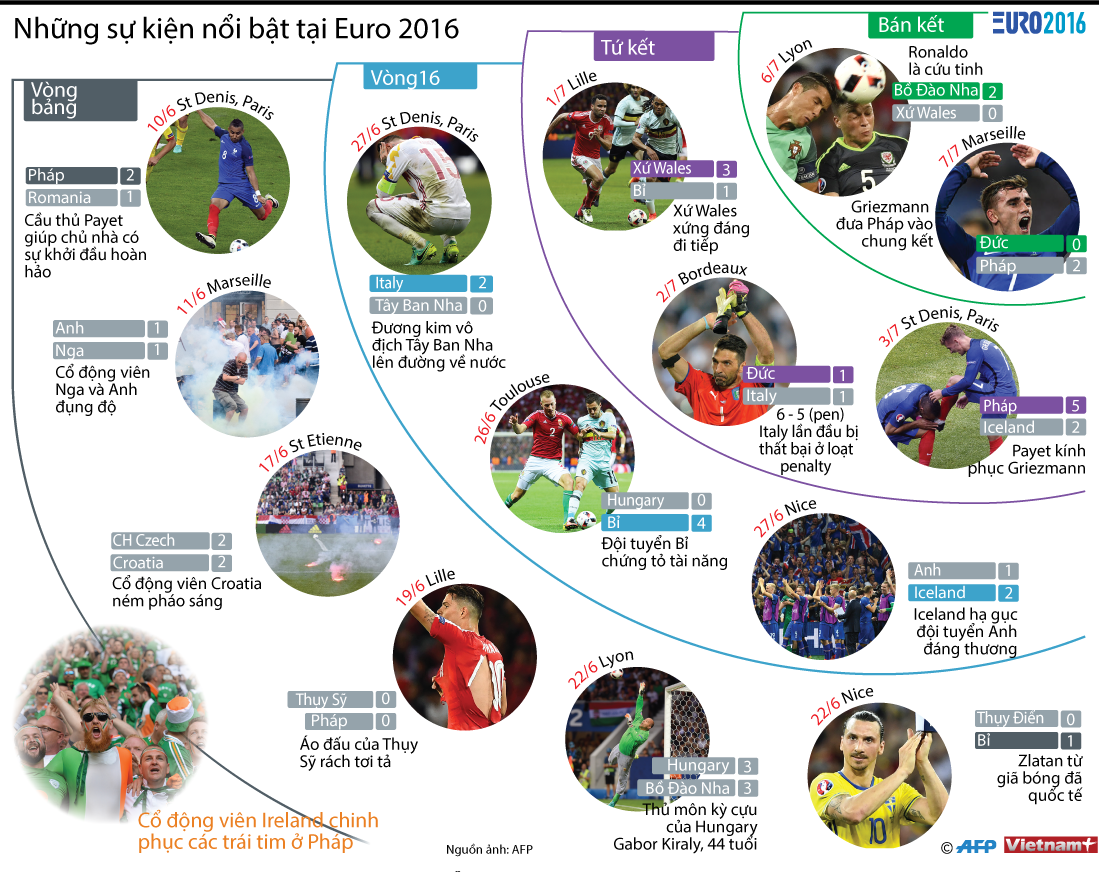 [Infographics] Những dấu ấn đáng nhớ tại VCK EURO 2016 ảnh 1