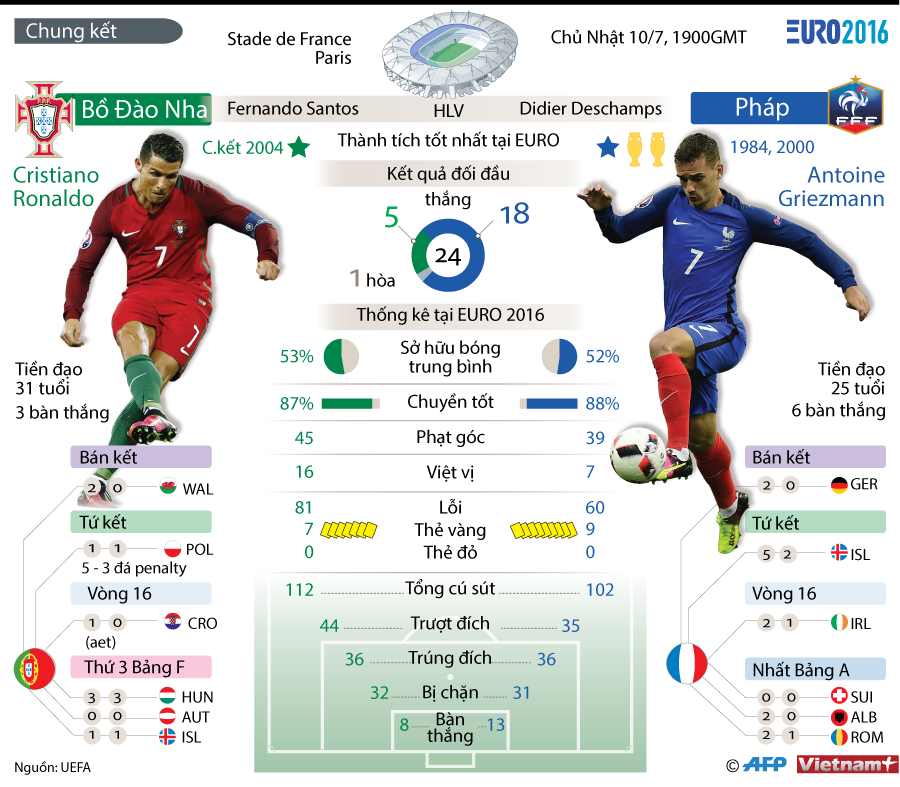 Những thông tin đáng chú ý của trận chung kết Pháp-Bồ Đào Nha ảnh 1