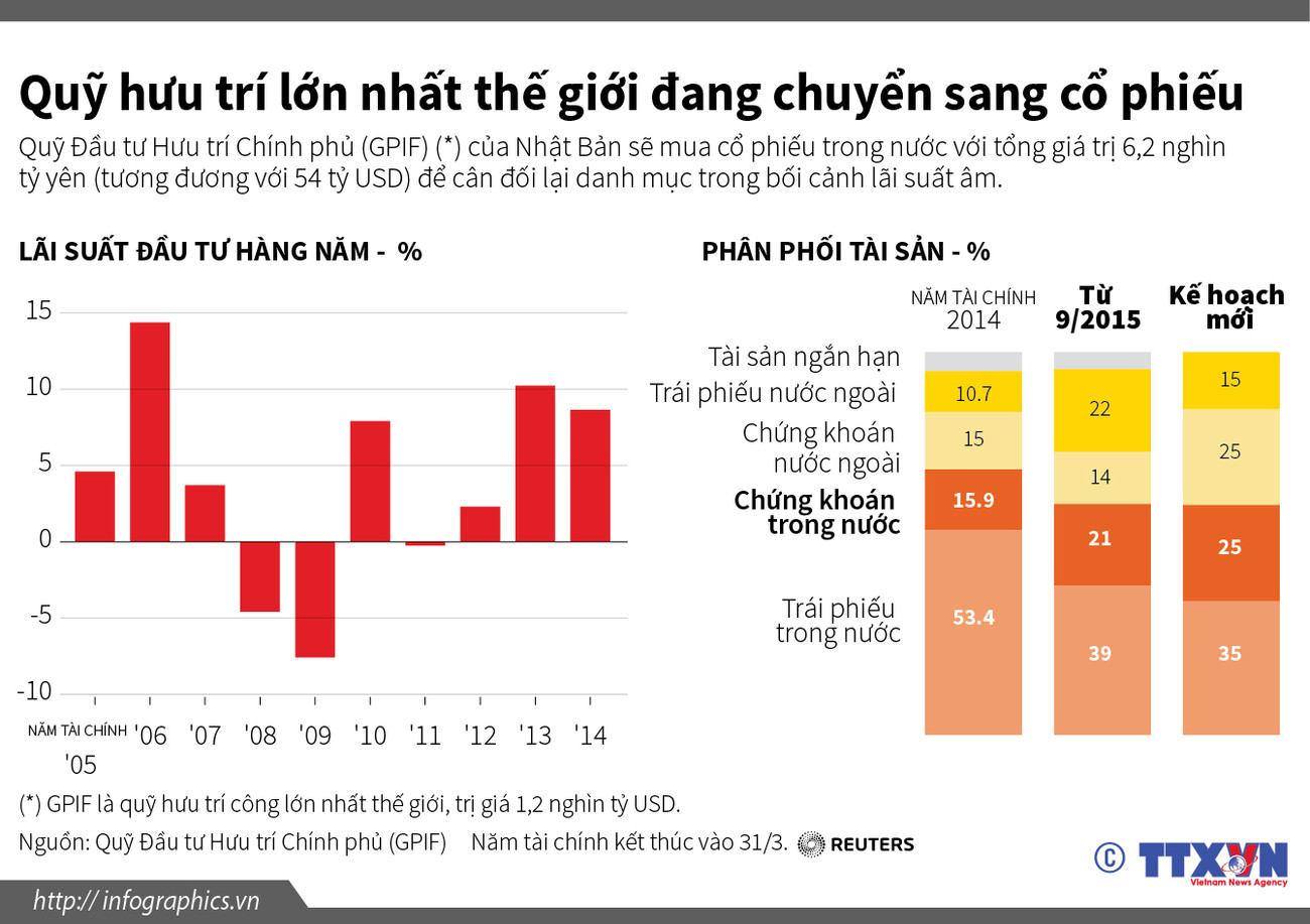 Quỹ hưu trí lớn nhất thế giới chuyển sang đầu tư cổ phiếu ảnh 1