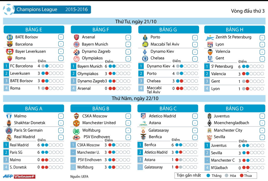 [Infographics] Các cặp đấu ở lượt 3 vòng bảng Champions League ảnh 1