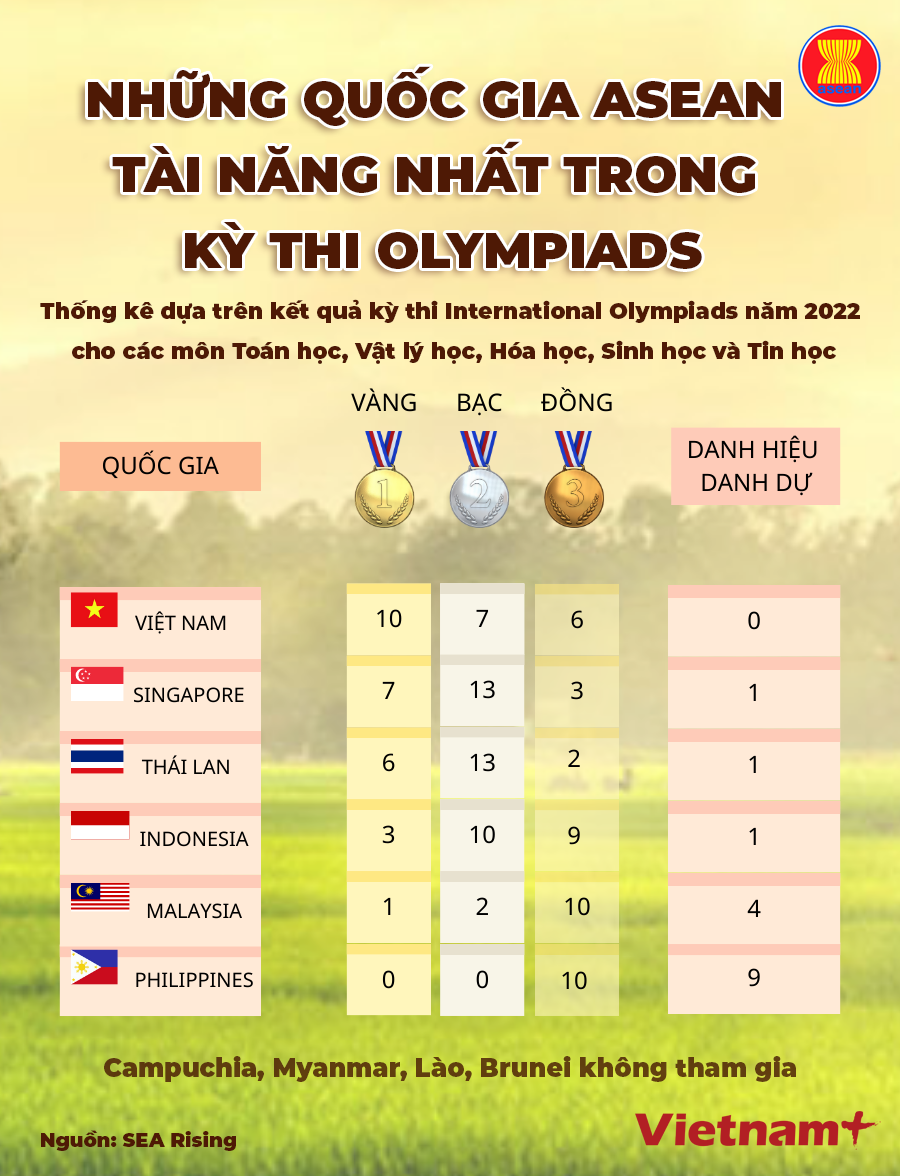 Những quốc gia ASEAN tài năng nhất trong các kỳ thi Olympiads ảnh 1