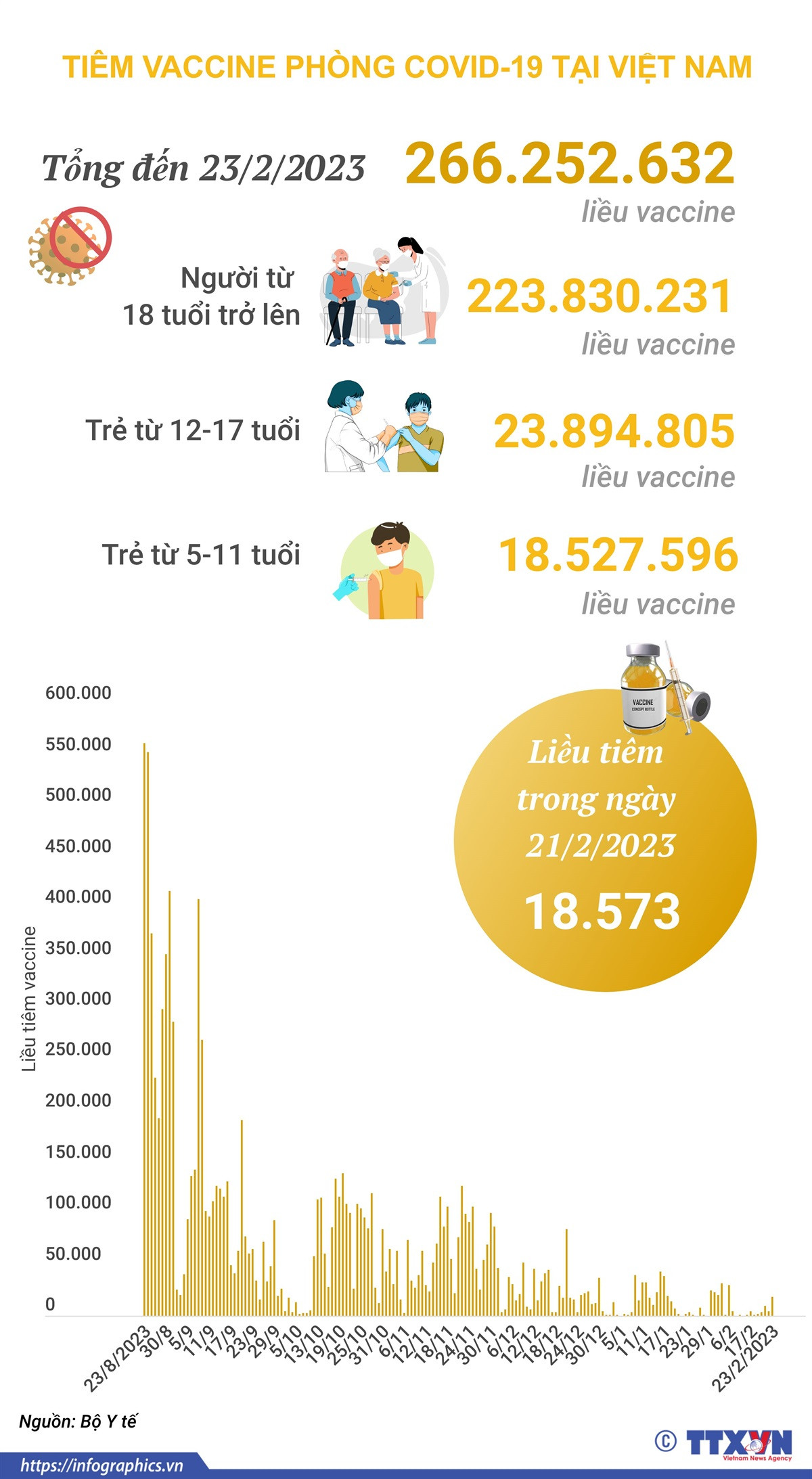 Hơn 266,252 triệu liều vaccine phòng COVID-19 đã được tiêm ở Việt Nam ảnh 1