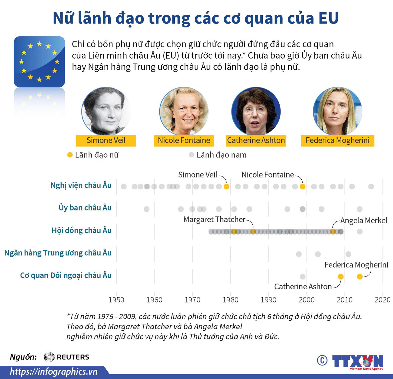 [Infographics] Nữ lãnh đạo trong các cơ quan của Liên minh châu Âu ảnh 1