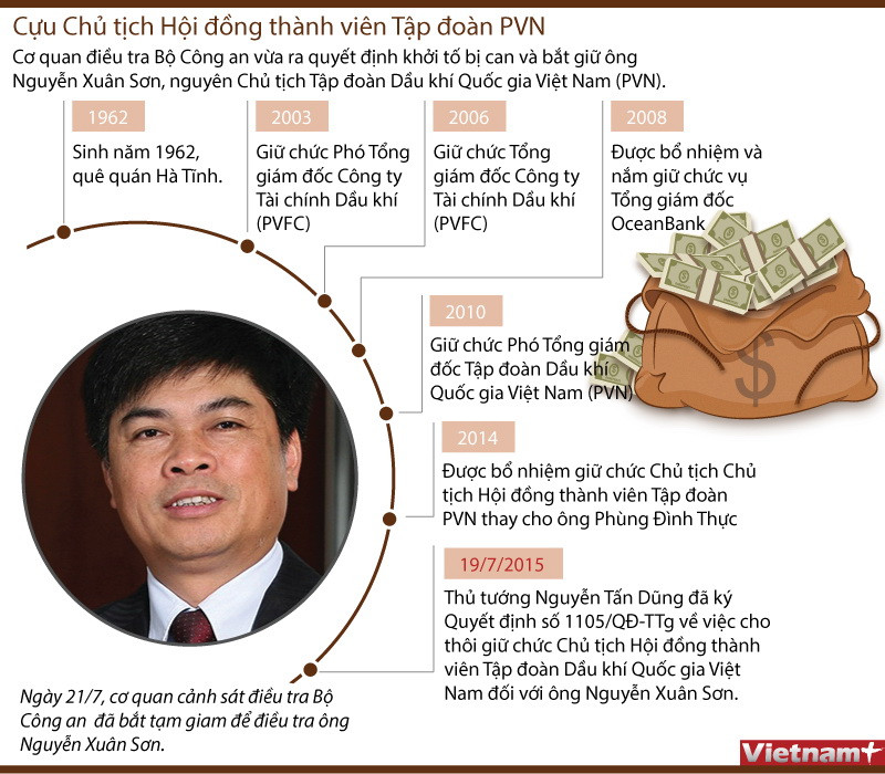 [Infographics] Khởi tố nguyên Chủ tịch PVN Nguyễn Xuân Sơn ảnh 1