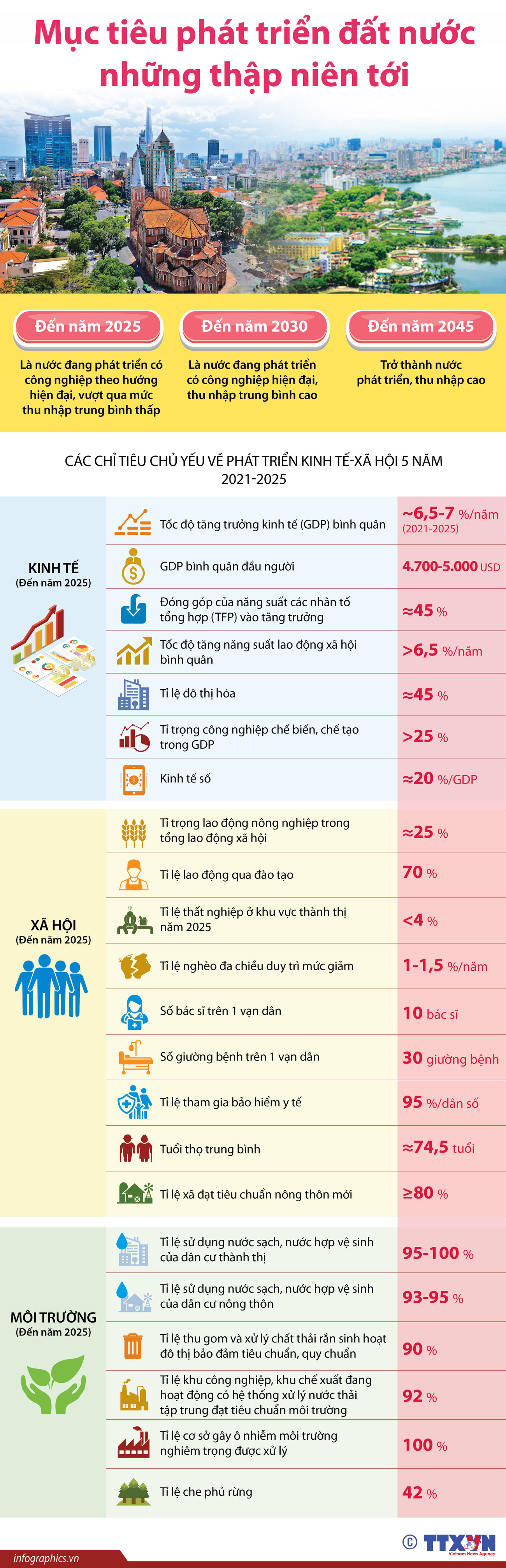[Infographics] Mục tiêu phát triển đất nước trong những thập niên tới ảnh 1