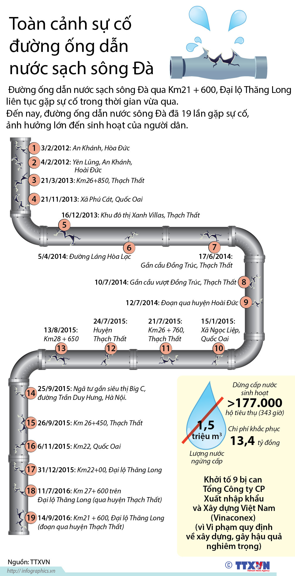 [Infographics] Toàn cảnh sự cố đường ống dẫn nước sạch sông Đà ảnh 1