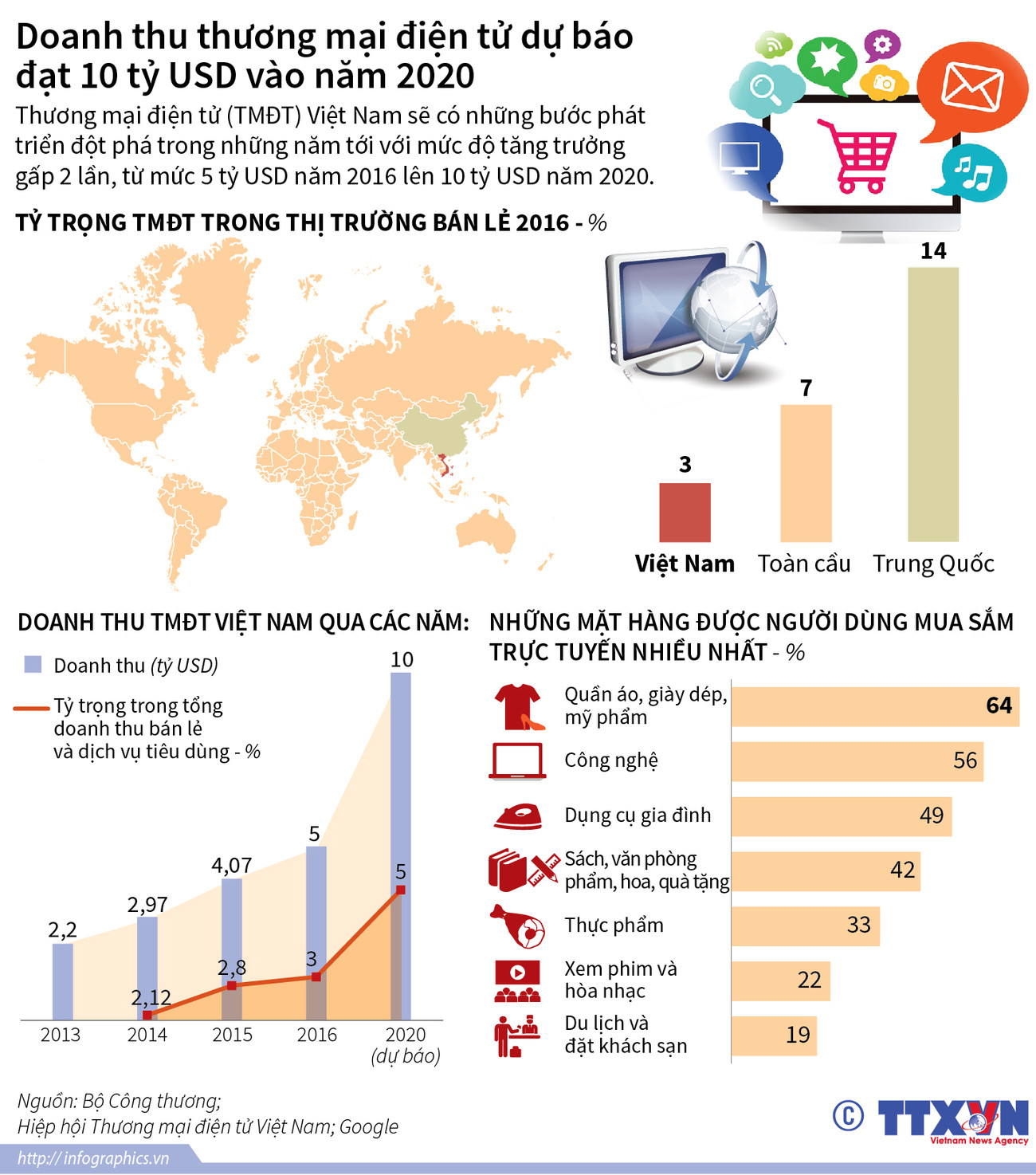 Doanh thu thương mại điện tử dự báo đạt 10 tỷ USD vào năm 2020 ảnh 1