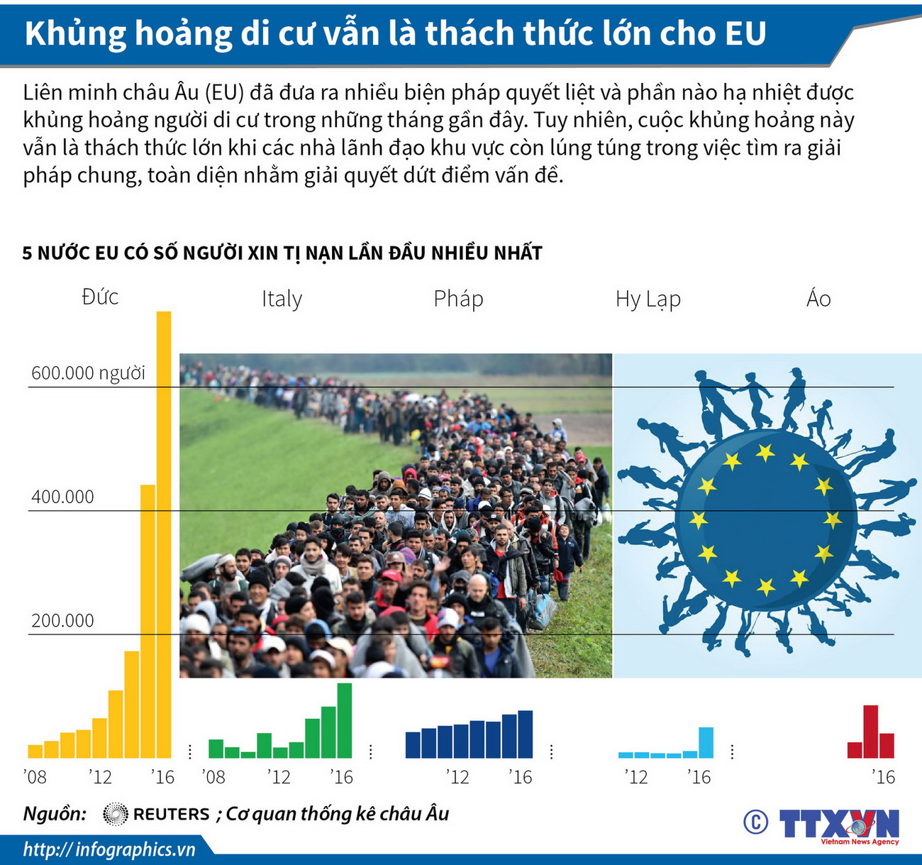 [Infographics] Khủng hoảng di cư vẫn là thách thức lớn cho EU ảnh 1