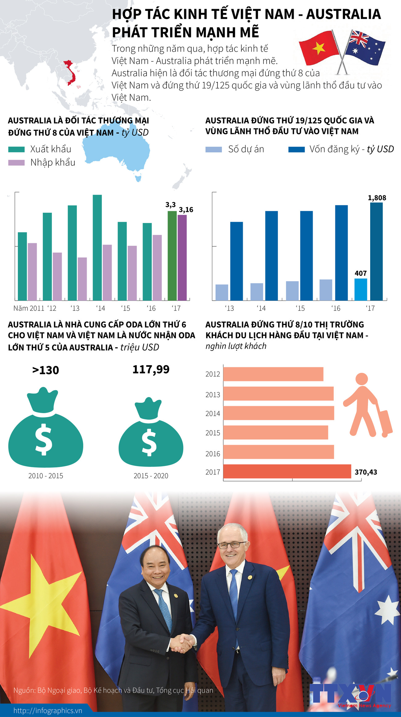 [Infographics] Hợp tác kinh tế Việt Nam-Australia phát triển mạnh mẽ ảnh 1