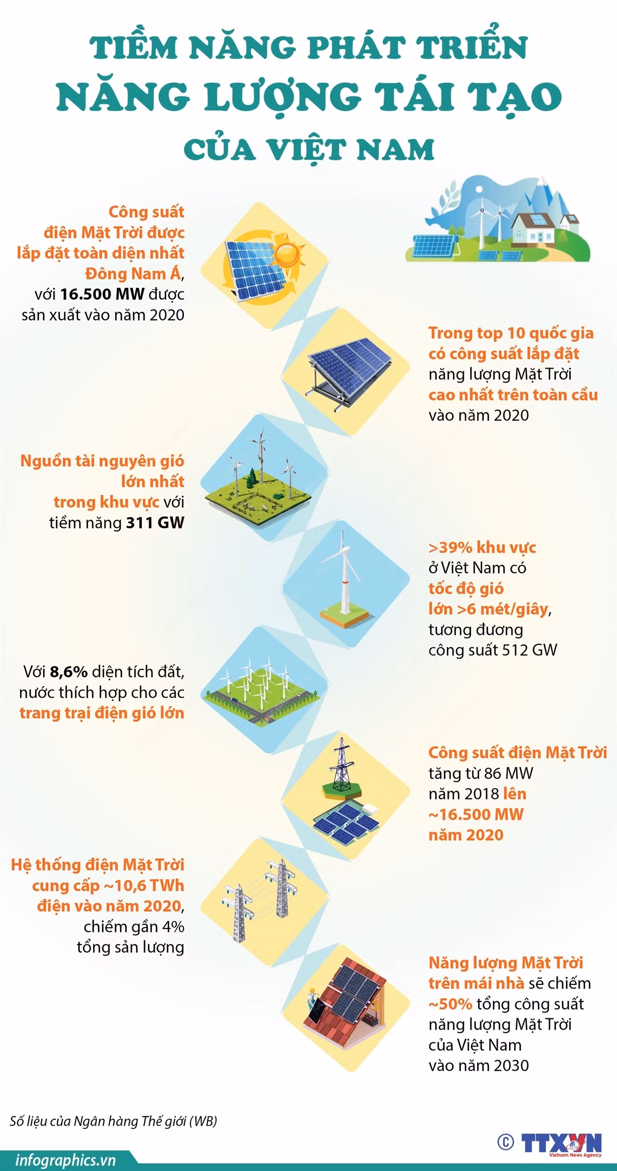 [Infographics] Tiềm năng phát triển năng lượng tái tạo của Việt Nam ảnh 1