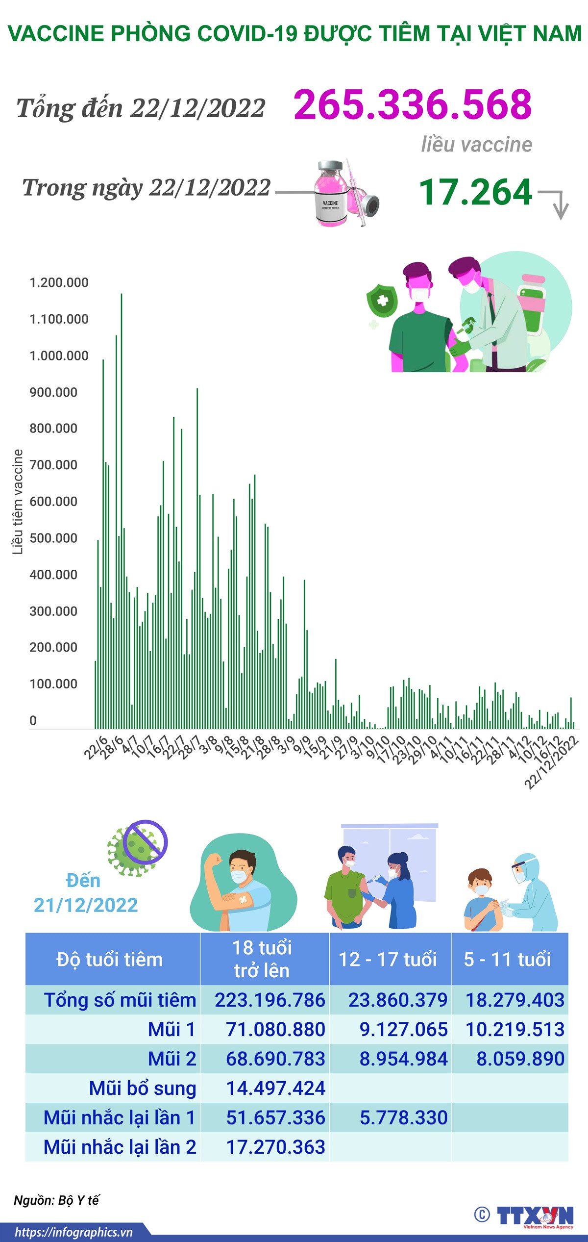 Hơn 265,336 triệu liều vaccine phòng COVID-19 được tiêm tại Việt Nam ảnh 1