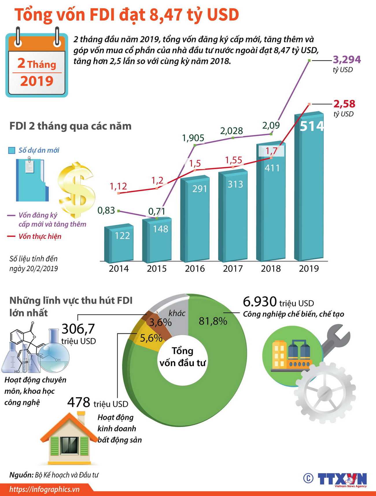 [Infographics] Tổng vốn FDI trong 2 tháng năm 2019 đạt 8,47 tỷ USD ảnh 1