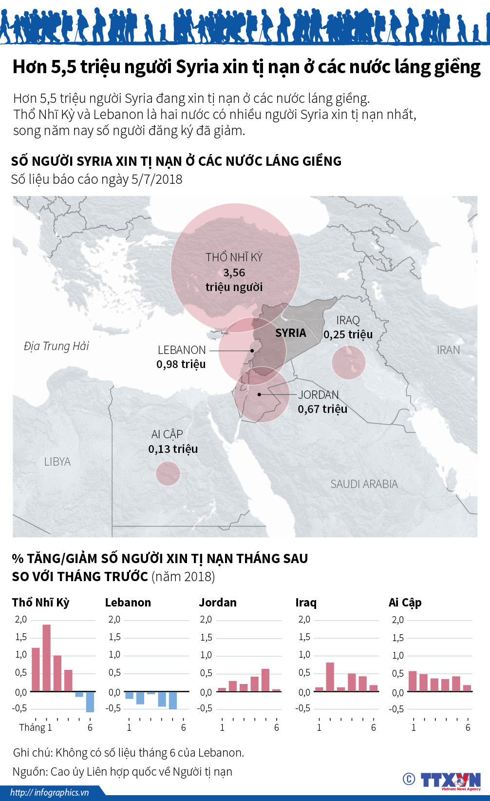 Hơn 5,5 triệu người Syria xin tị nạn ở các nước láng giềng ảnh 1