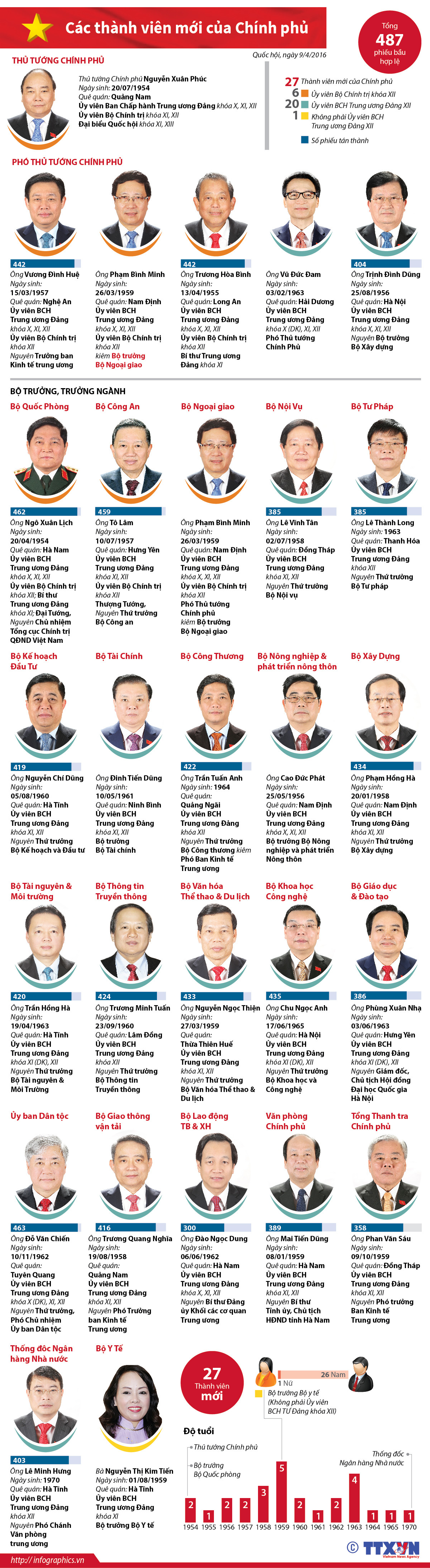 [Infographics] Thông tin về các thành viên mới của chính phủ ảnh 1