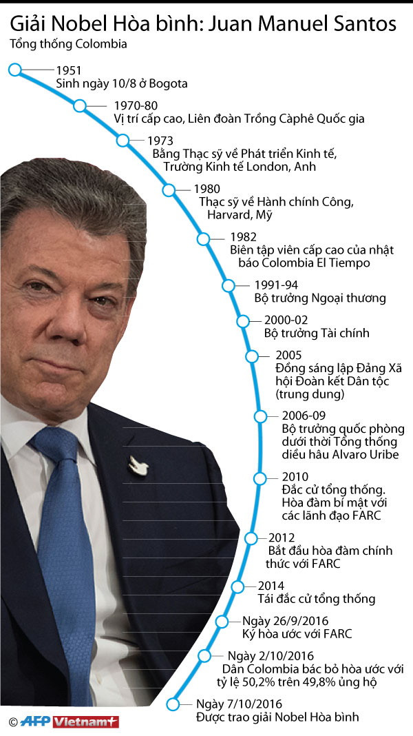 [Infographics] Tổng thống Colombia được nhận giải Nobel Hòa bình ảnh 1