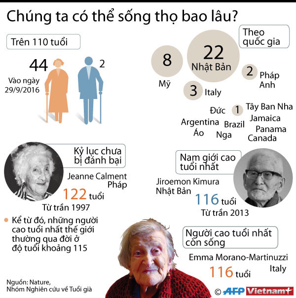 [Infographics] Chúng ta có thể sống thọ được đến bao lâu? ảnh 1