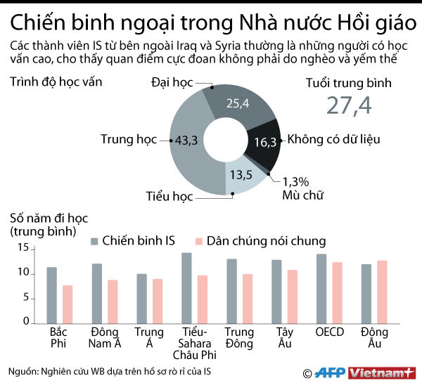 [Infographics] Chiến binh ngoại trong tổ chức Nhà nước Hồi giáo ảnh 1