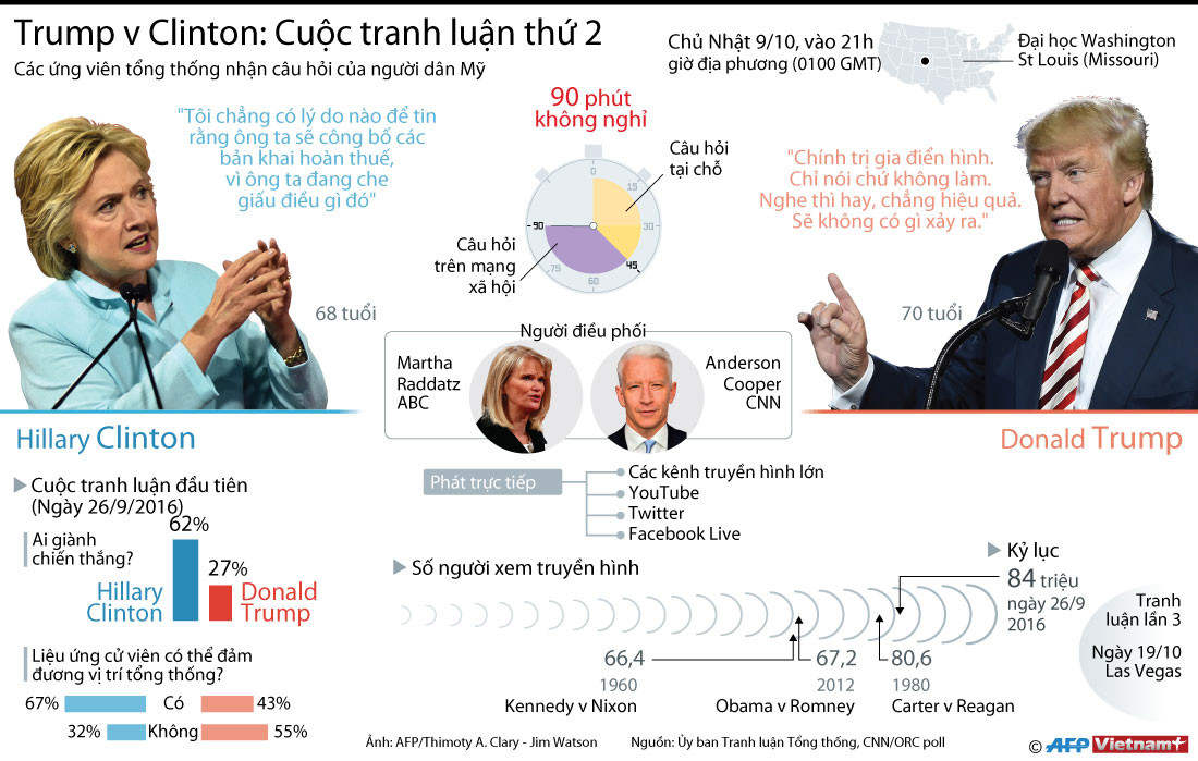 [Infographics] Trump-Clinton trước cuộc tranh luận thứ hai ảnh 1