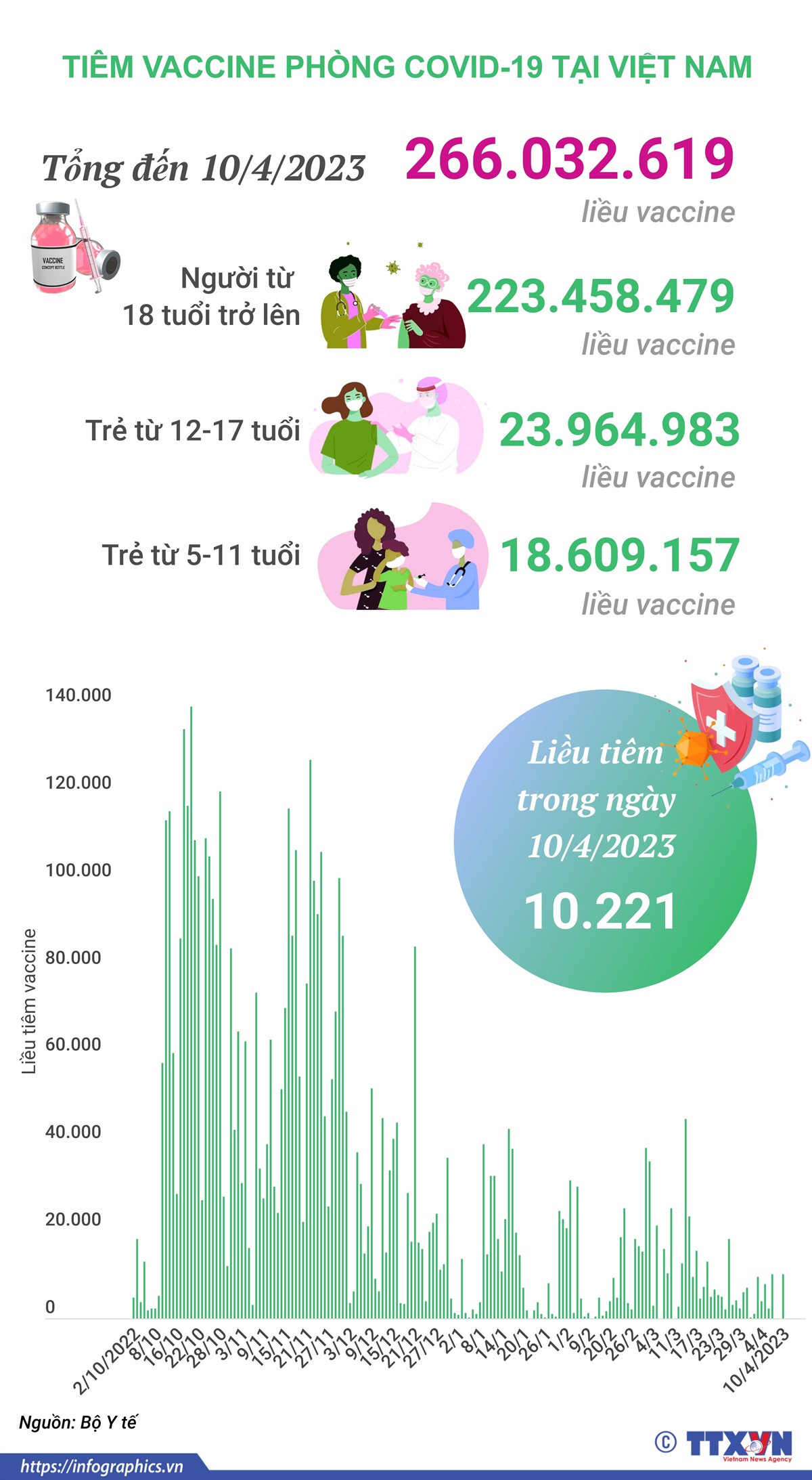 [Infographics] 10.221 liều vaccine COVID-19 đã được tiêm ngày 10/4 ảnh 1
