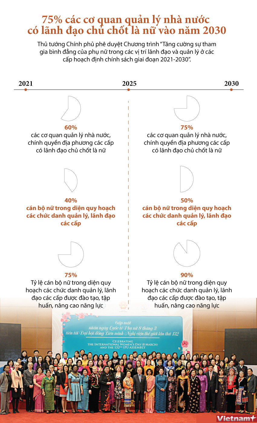 75% các cơ quan quản lý nhà nước có lãnh đạo chủ chốt là nữ vào 2030 ảnh 1