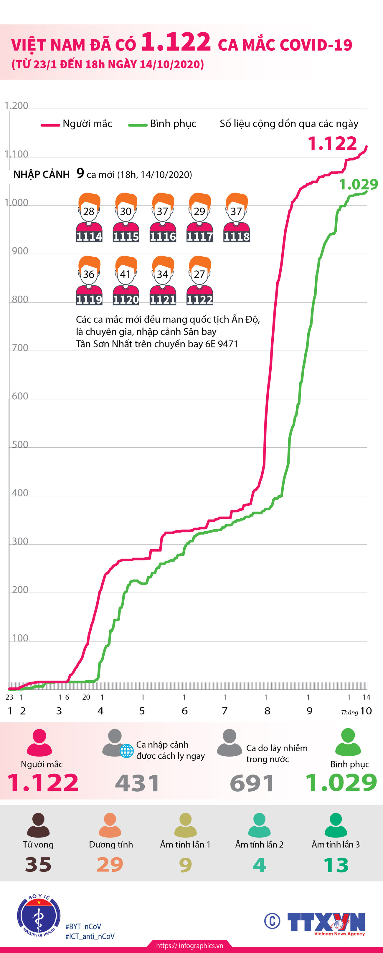 [Infographics] Việt Nam ghi nhận tổng cộng 1.122 ca mắc COVID-19 ảnh 1