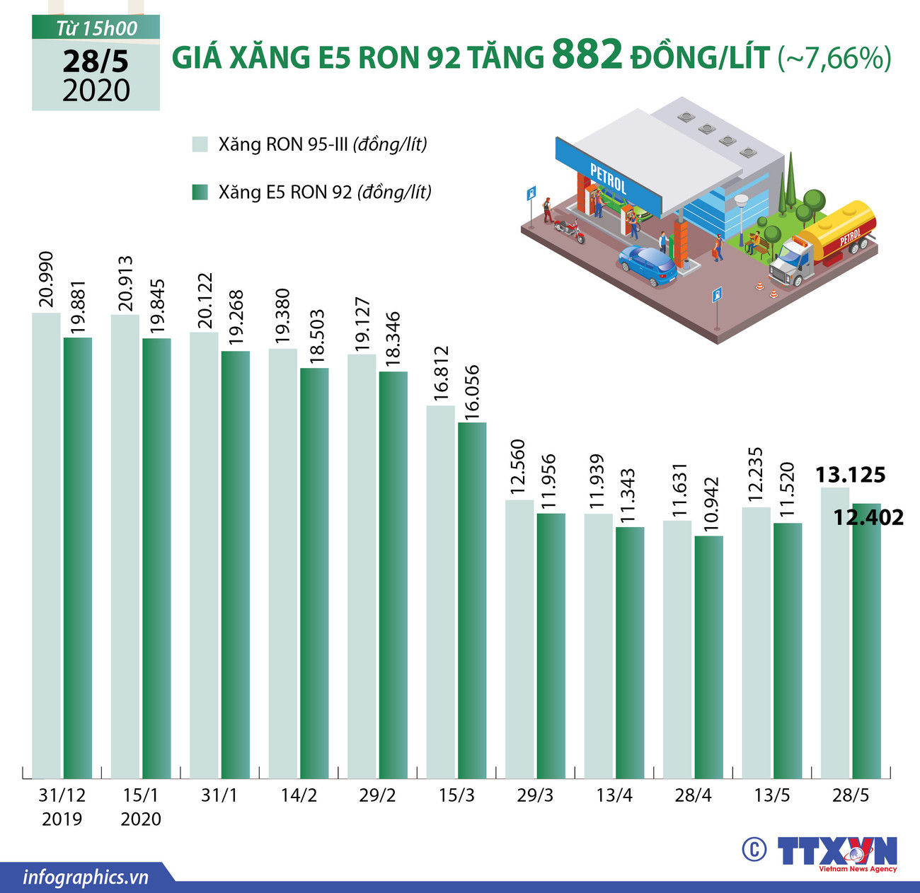 [Infographics] Giá xăng E5 RON 92 tăng 882 đồng mỗi lít ảnh 1