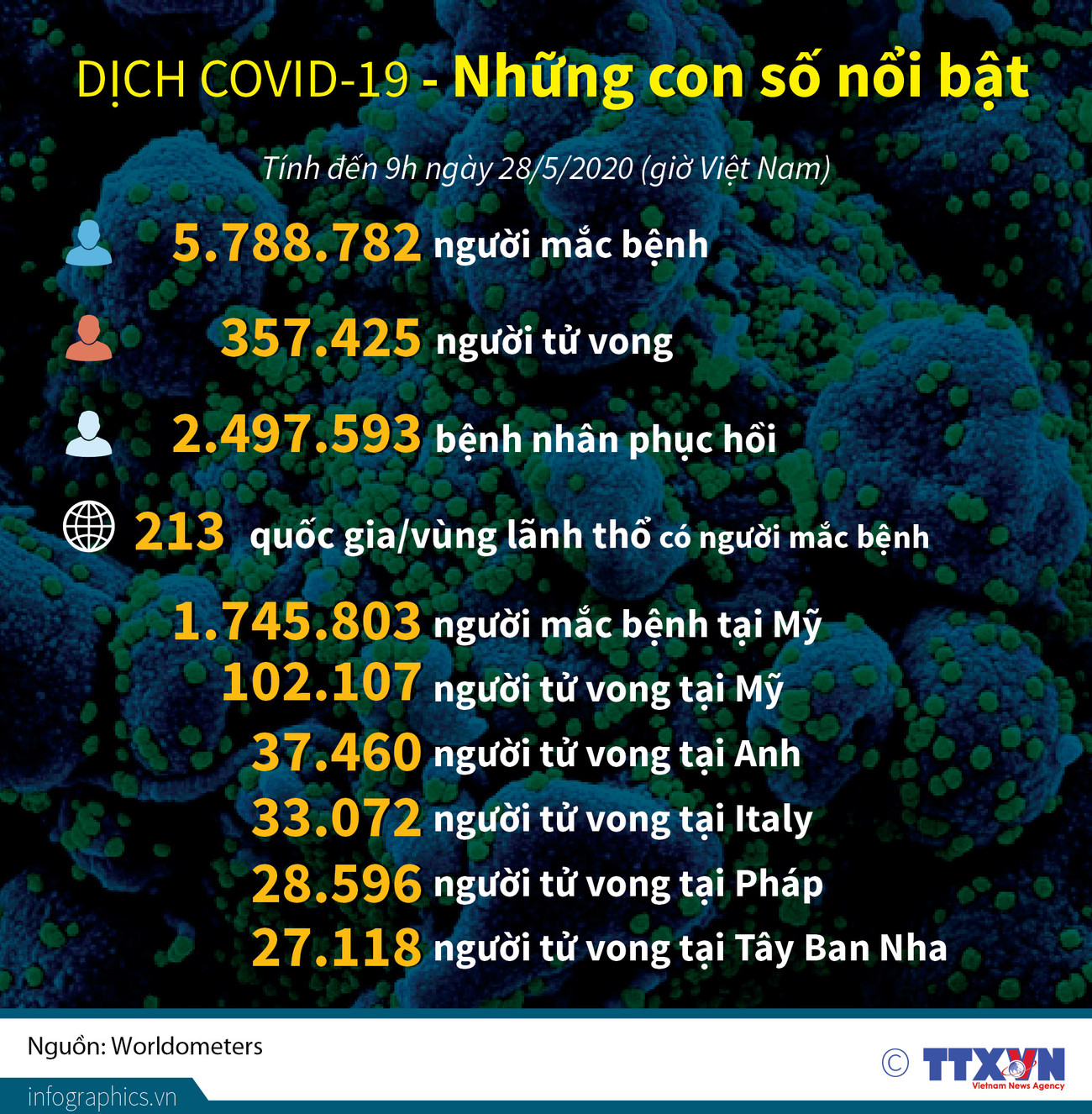 [Infographics] Dịch COVID-19: Những con số nổi bật ảnh 1