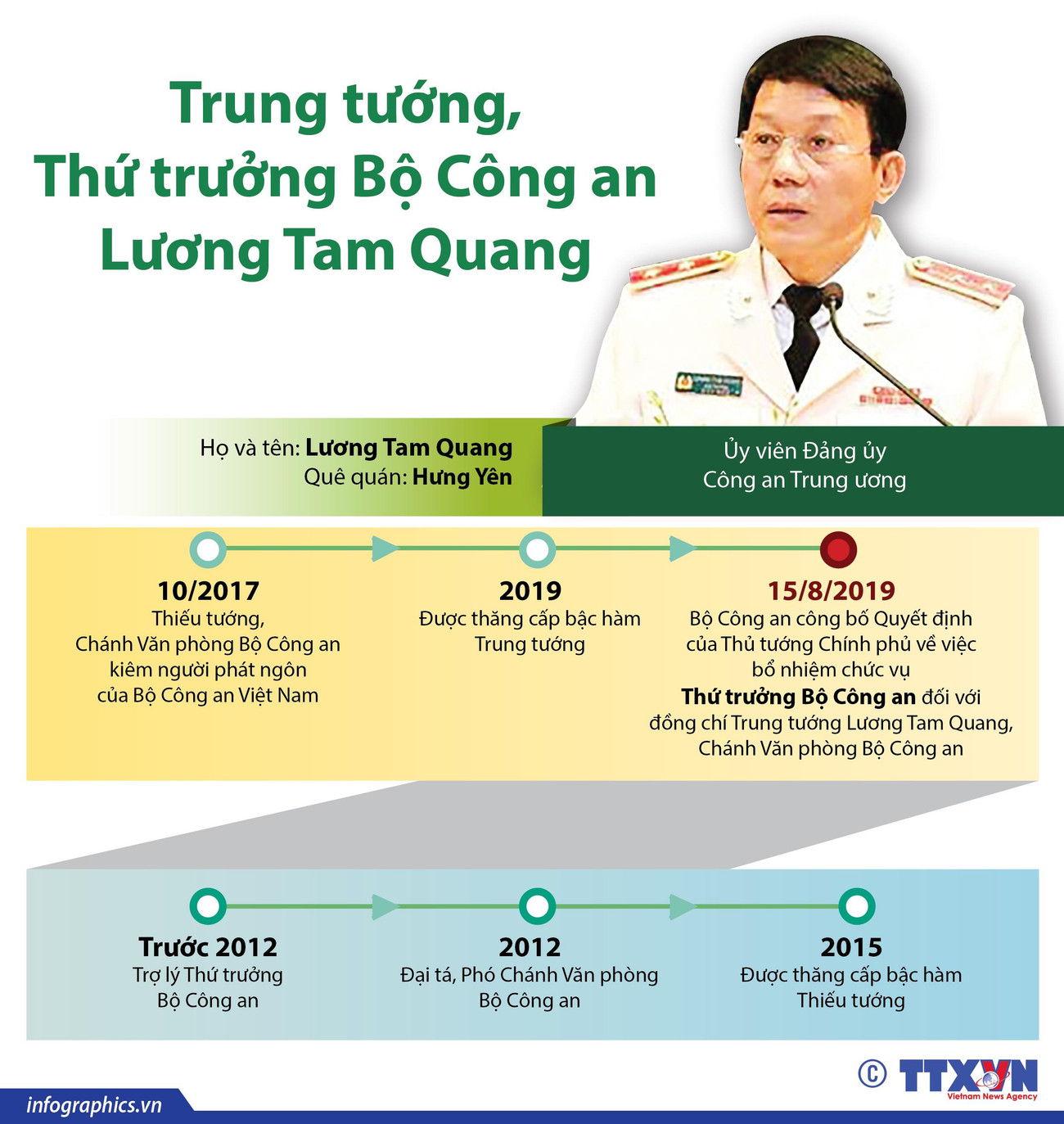 [Infographics] Trung tướng, Thứ trưởng Bộ Công an Lương Tam Quang ảnh 1