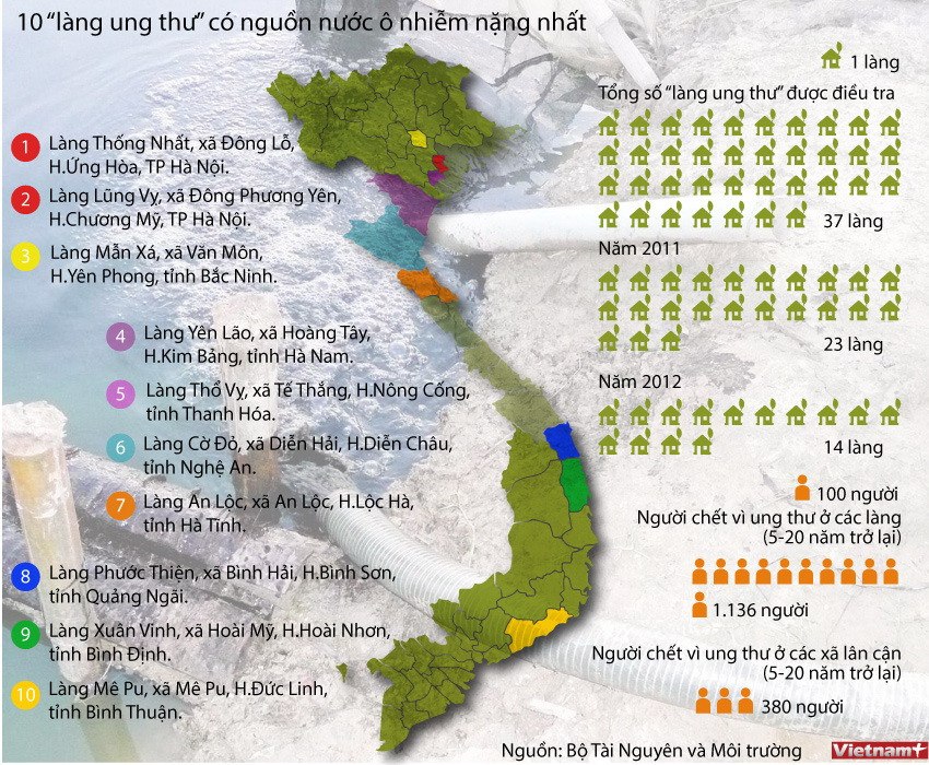 [Infographics] 10 "làng ung thư" có nguồn nước ô nhiễm nặng nhất ảnh 1